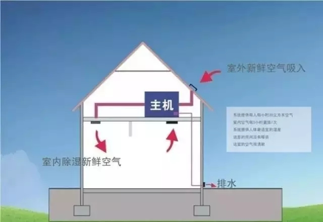 新风除湿系统、家庭新风除湿带给人们的好处