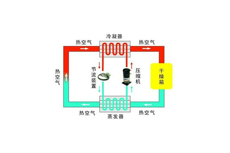 工业91香蕉视频下载网站除湿工艺流程图