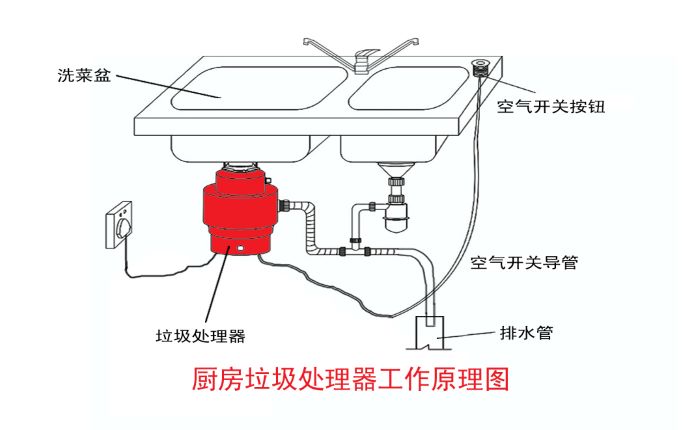 垃圾分类大势所趋 垃圾处理器能否迎来市场机遇？