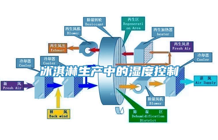 冰淇淋生产中的湿度控制