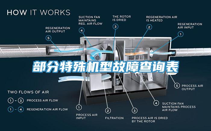 部分特殊机型故障查询表