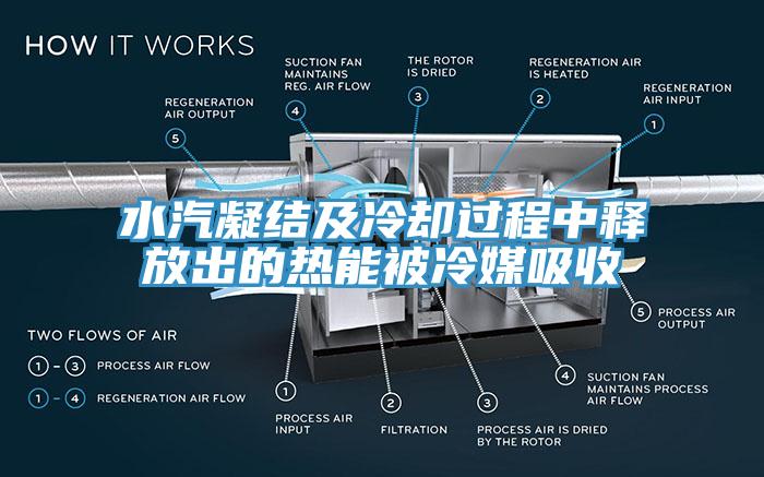 水汽凝结及冷却过程中释放出的热能被冷媒吸收