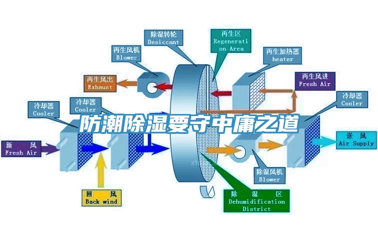 防潮除湿要守中庸之道