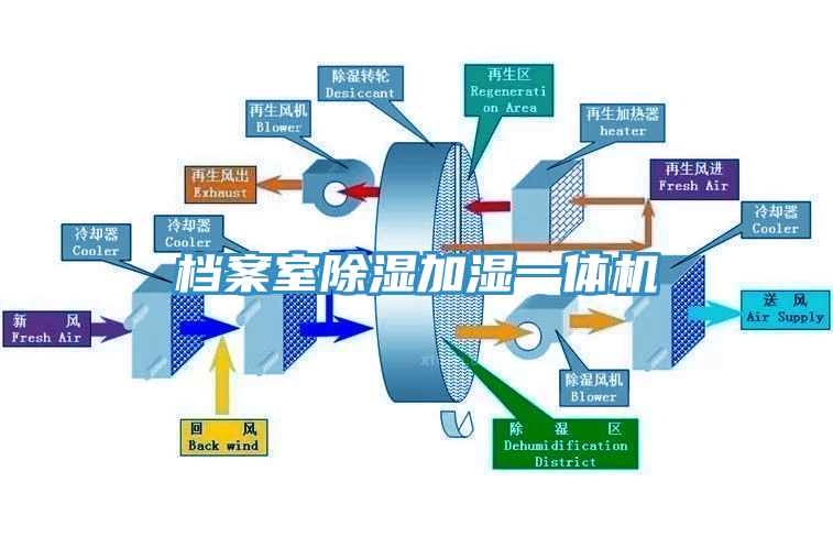 档案室除湿加湿一体机