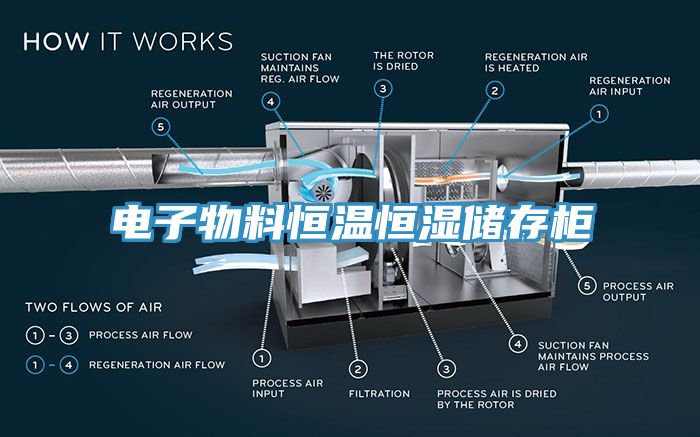 电子物料恒温恒湿储存柜